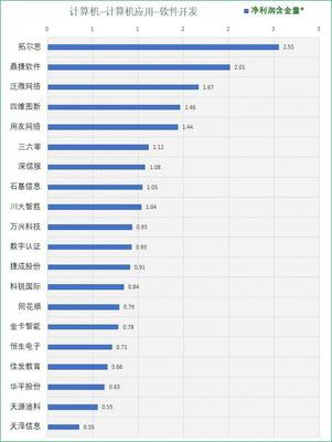 70家申萬(wàn)軟件開(kāi)發(fā)公司初篩 尋找真正具備競(jìng)爭(zhēng)力的優(yōu)質(zhì)標(biāo)的